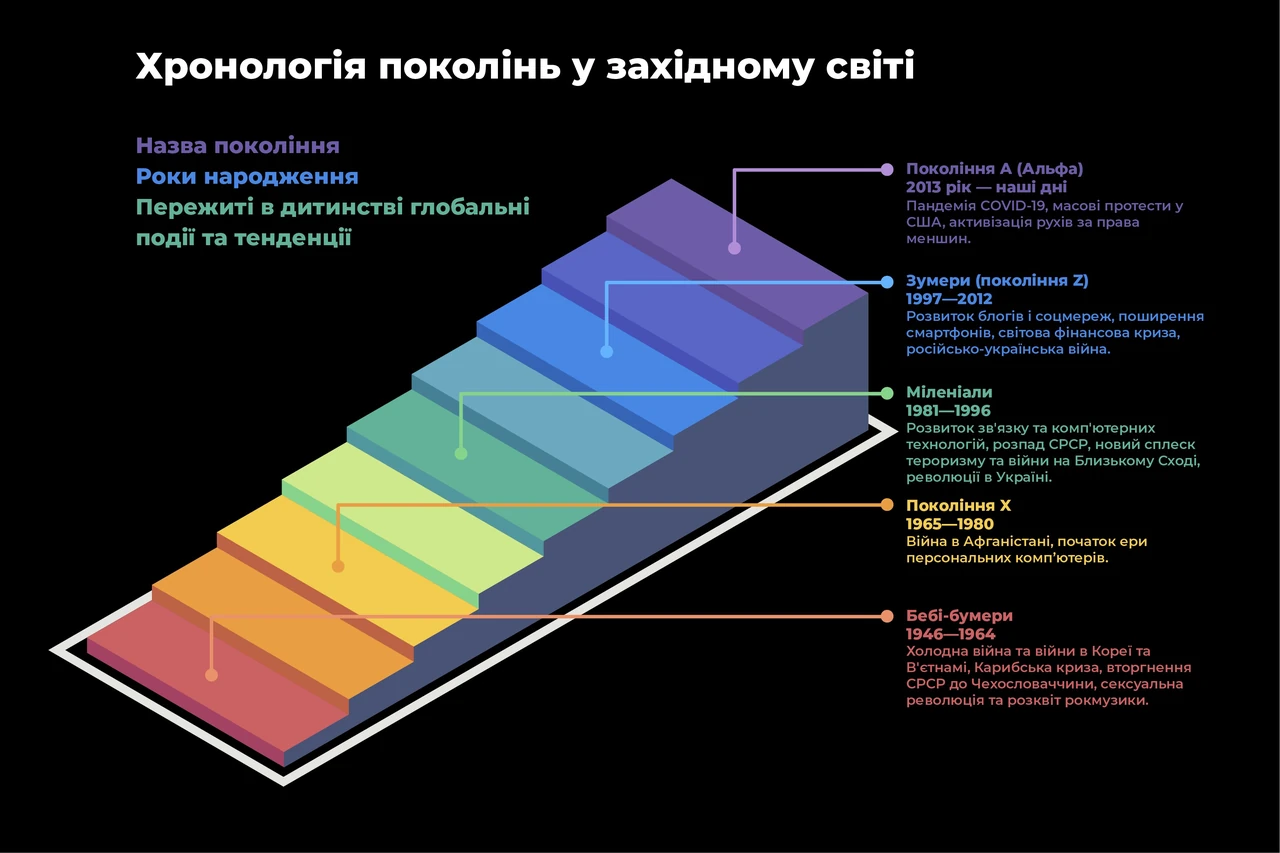 Що таке зумери: покоління, яке виросло в мережі